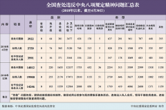 2018年4月全国查处违反中央八项规定精神问题3922起